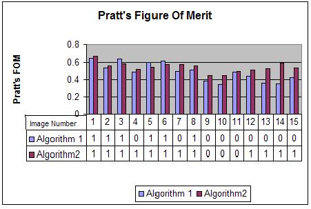 Fig 37. Bar graph comparing Pratt s Figure of Merit for retinal blood vessel segmentation using Algorithms 1 and 2 on 15 fundus images.