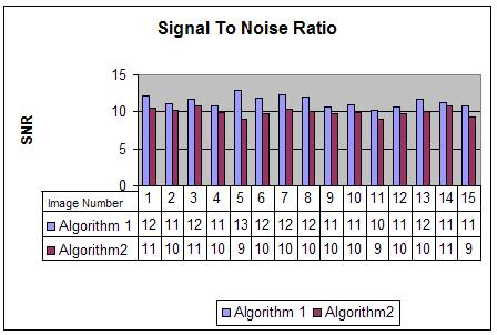 Fig 38. Bar graph comparing the signal-to-noise ratios for retinal blood vessel segmentation using Algorithms 1 and 2 on 15 fundus images.