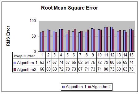 Fig 39. Bar graph comparing the Root Mean Square (RMS) Errors for retinal blood vessel segmentation using Algorithms 1 and 2 on 15 fundus images.