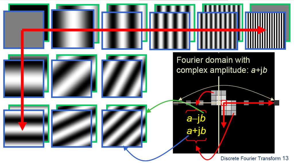 Fourier transform: a nice set of basis