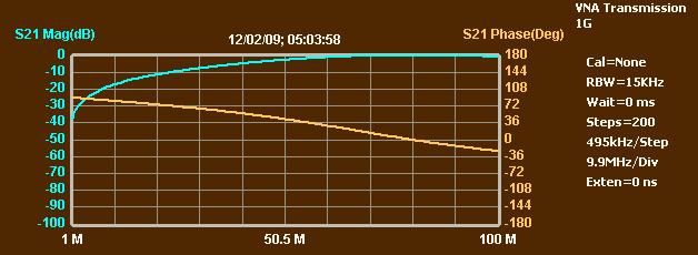 At low frequency, the transmission is largely blocked by the capacitor. Near 80 MHz, where the phase line crosses zero, the circuit reaches resonance, where most of the signal is transmitted.
