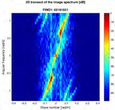 The 3D FFT of the radar image time series is not an estimation of the wave spectrum, but an estimation of the spectrum of the different radar modulations that