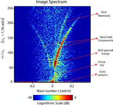 Image (sea clutter) contributions to the image spectrum in the spectral domain of wave numbers and frequencies.