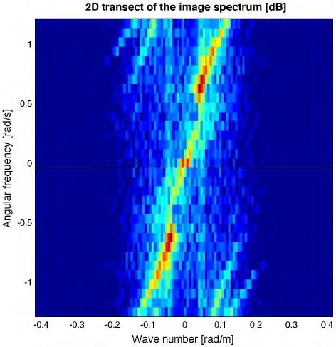 Spectrum Structure of the Image Spectrum Higher harmonics Higher harmonics Caused by nonlinear radar imaging process due