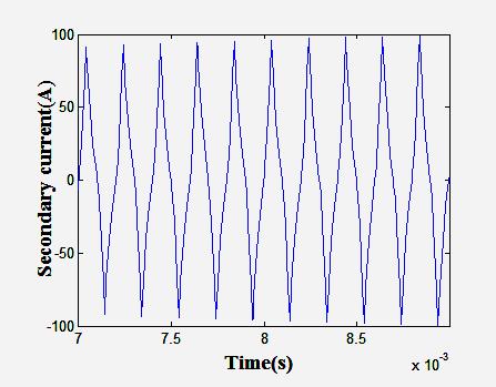 Fig.6 SIMULINK model of DAB DC-DC Converter The output voltage ripple waveform for PS method is shown in Fig.