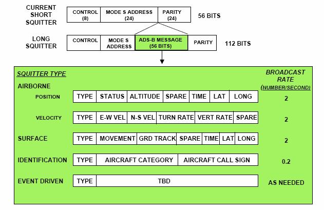 Figure 3.7-5: Mode S Extended Squitter Message Format, 101 (Showing ADS-B Message Types, Fields, and Broadcast Rates) Mode S air interface parameters are provided in table 3.7-5. Table 3.