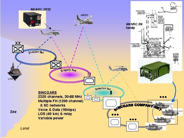 Figure 3.8-1: SINCGARS Architecture Each network has a Network Control Station (NCS).