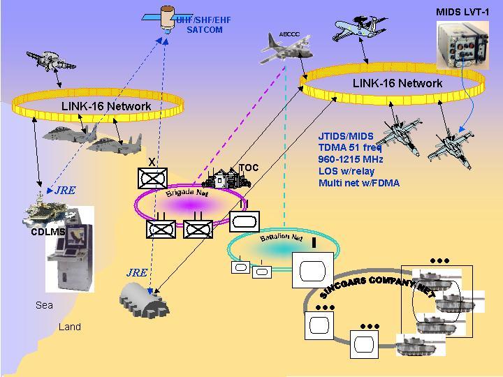 are connected via Joint Range Extension (JRE) Application Protocol (JREAP) SATCOM connections at the CV and the AOC, which are LOS connected to the Air Defense and Tactical Operations networks