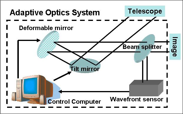 While the aforementioned trials demonstrate feasibility and status quo of mobile links, several studies and experiments concentrate on investigation of coherent transmission for both, communications