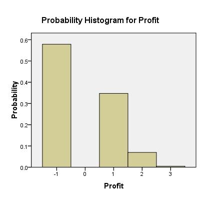 Number of dice matching the Profit Probability chosen number x P(X=x) 0 dice $ 1 125 / 216 1 dice $1 75 / 216 2 dice $2 15 / 216 3 dice $3 1 / 216 a.