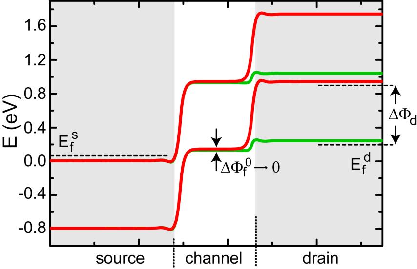 Drain-Induced Barrier Thinning L=50nm d ox = 10nm d ch = 1nm m * = 0.02m 0 L=20nm d ox = 1nm d ch = 1nm m * = 0.1m 0 J. Knoch and J.
