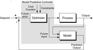 Fig.4 general MPC block diagram This is the block diagram of modern predictive controller used in MATLAB for simulating the mathematical model of the process.