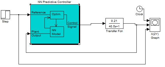 Fig. 9: Simulation result for P Controller The input values were the range of error signal while the targets consisted of a set of constant proportional and integral values.