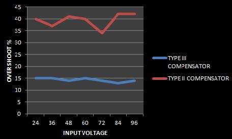 It is interesting to notice that system s transient response is good when SSBC is controlled by type III compensator.
