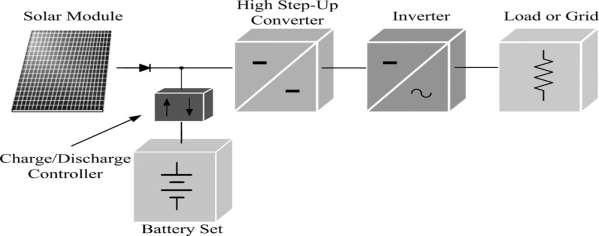 some asymmetrical interleaved structures are extensively used. The current study also presents an asymmetrical interleaved converter for a high step-up and high-power application. A.