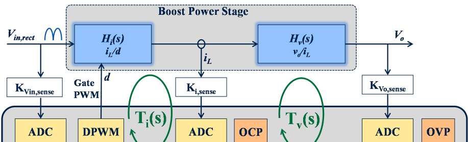 Control loop design 3 Control loop design Figure 12 shows the complete boost converter plant with the current and voltage digital control loops.