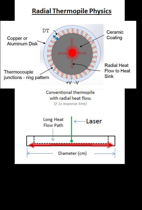 Thermopile Technology Thermopiles convert thermal energy into electrical energy Output is