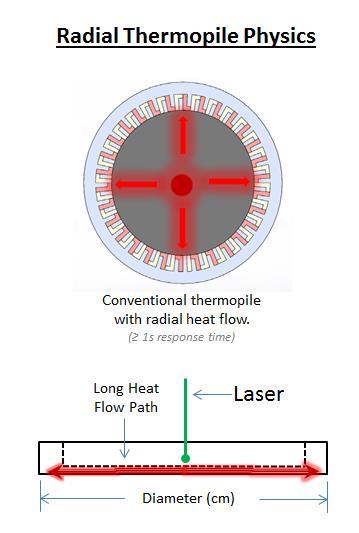 Thermoelectric Physics conventional