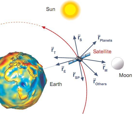Due to the non-spherical nature of gravitational potential, the attraction of the Sun and Moon, the solar radiation pressure, etc., the true satellite path deviates from the elliptic orbit.