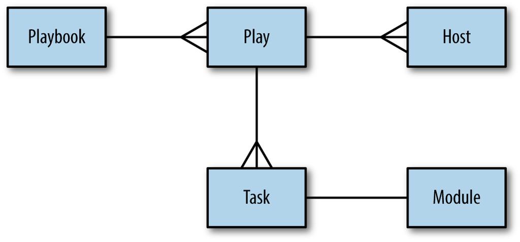 Patching automation with Ansible Ansible tasks, playbook and roles Playbooks are composed of 1 or more plays > A play is a YAML