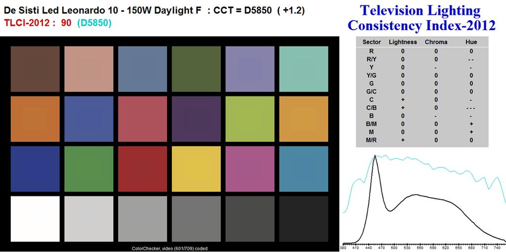 PHOTOMETRIC DATA C.C.T. (Correlated Color Temperature) balanced to match 5.600 K DAYLIGHT LAMPS PHOTOMETRIC DATA SUPER LED F10D - 165W (CRI 92) C.C.T. (Correlated Color Temperature) balanced to match 5.600 K DAYLIGHT LAMPS Illumination center values at Distances 1.