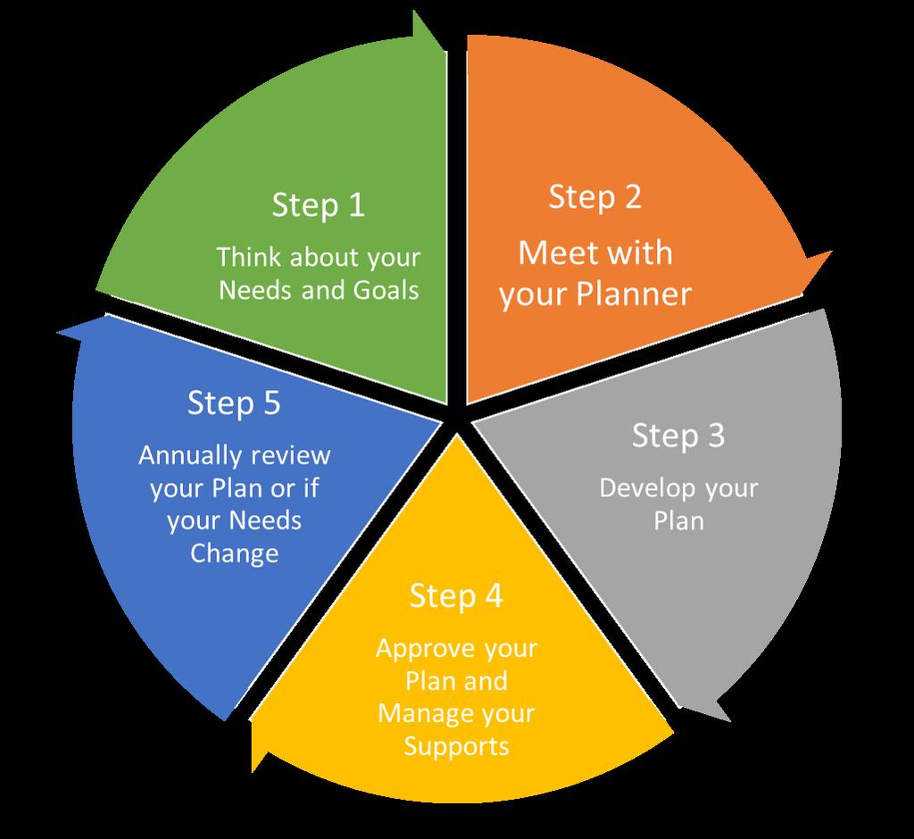 NDIS Planning Process This workbook has been created to support you through this process and get you ready for your phone call and/or meeting with your planner.