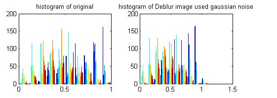 Figure 7:.Histogram representation of TIF Image used Gaussian Noise Figure 8:.Histogram representation of TIF Image used Speckle Noise Figure 9:.