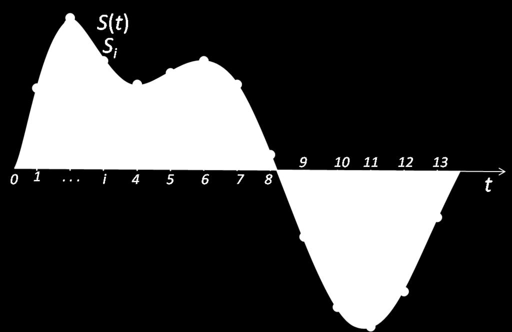 This type of sampling Source: Wikipedia: http://en.wikipedia.org/wiki/file:signal_sampling.