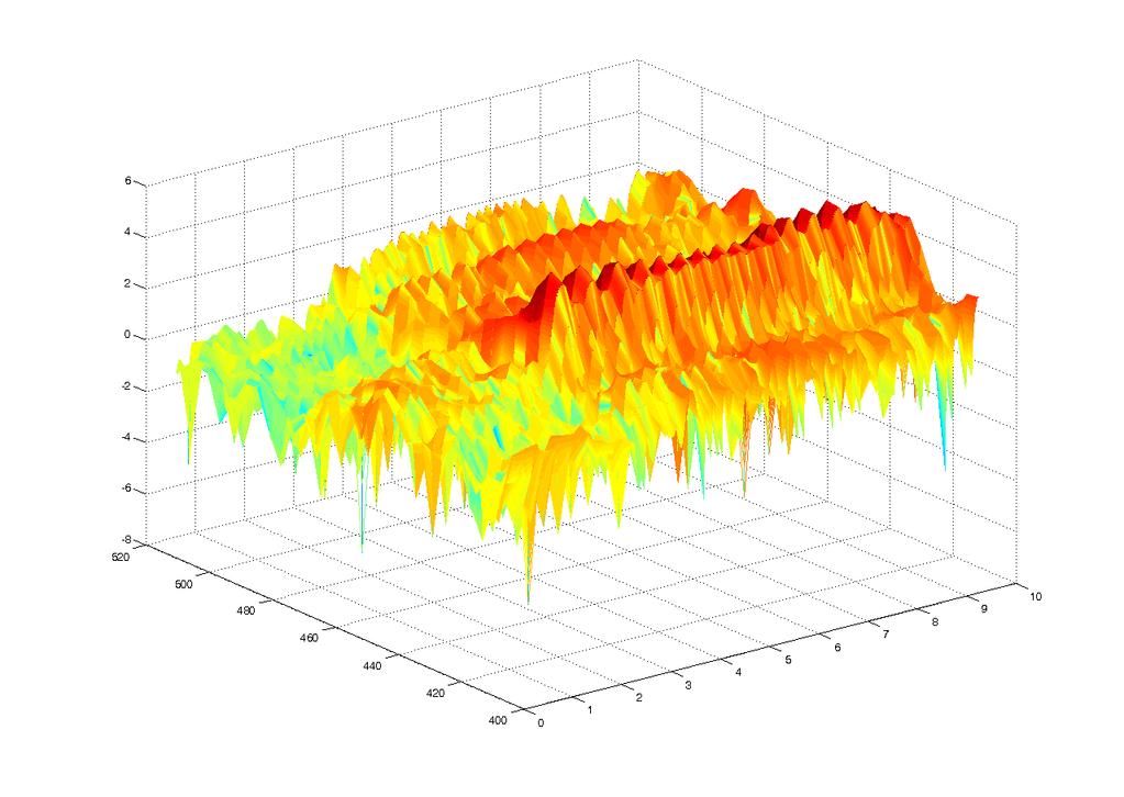 Single fault frequency zoom-in FAULT FREQUENCY M A G N I T U D E 3d spectrogram, PE sensor