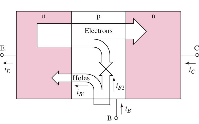 Understanding the current flow in npn transistor Emitter current BE VT i = I 0 e 1 I 0 E E v E e v BE V T Depends on cross-section (10-12 -10-15 A) Due to large concentration gradient, electrons
