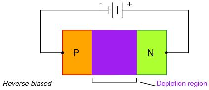 The schematic symbol of the diode is shown in Figure above (b) such that the anode (pointing end) corresponds to the P-type semiconductor at (a).