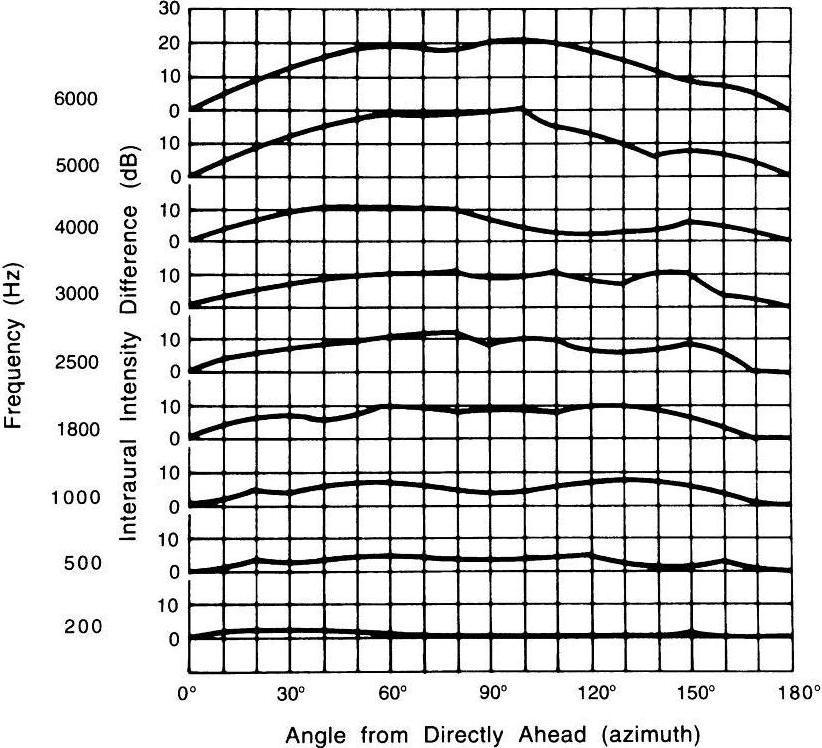 Figure 1: (a) Minimum audible angle vs.