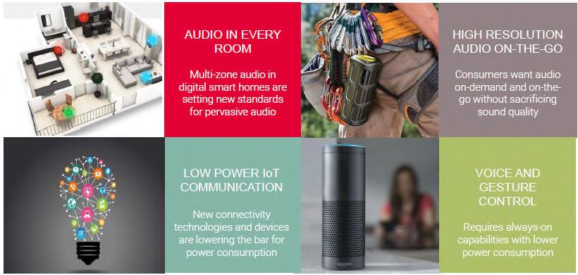 eximo Merus Audio Amplifier: Audio market trends Source: Technavio Global Portable Speaker Market Parent