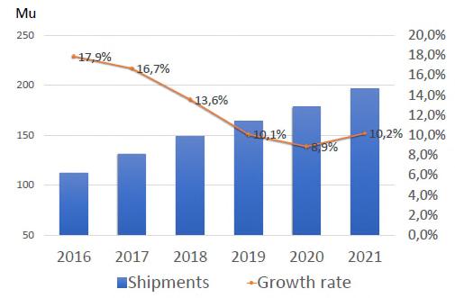 132 million Portable Speakers shipped globally in 2017 Shipments expected to grow to around 200 million
