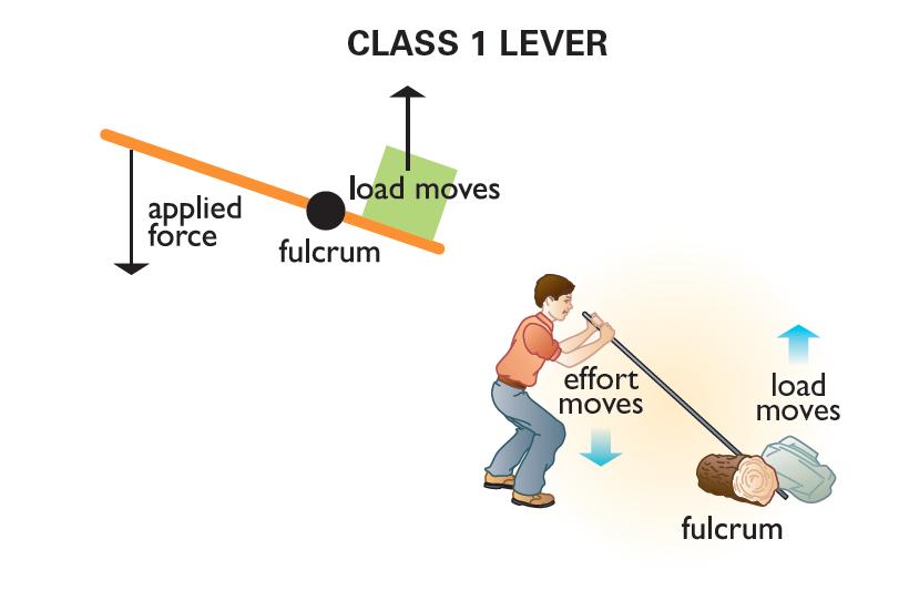 A lever is a rigid bar that turns around a fulcrum, or fixed point. The force a push or a pull that is applied to the lever is called the effort.