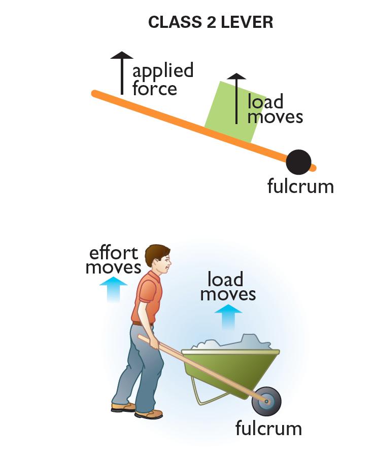Class 3 lever The fulcrum is at one end, and the effort is applied between the fulcrum and the load. In a class 3 lever, you push in the direction you want the load to move.