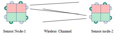 Figure 3 shows optical link between two sensor node. Here impulse response h(t) of wireless channel for optical communication given by the equation.