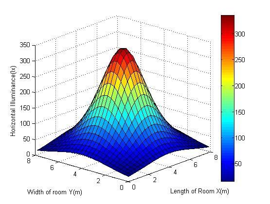 Figure 5(a) Figure 5(b) Figure 5(a) shows Horizontal illuminance(lx) of single WSN node and Figure 5(b) shows Horizontal illuminance of