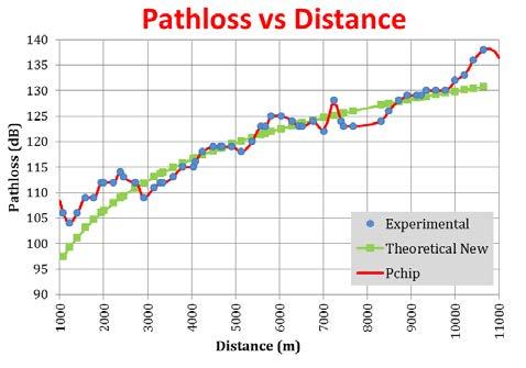 0e d (7) The coefficient of determination of this regression suggested that about 90% variation in Pathloss can be explained by distance using (7).