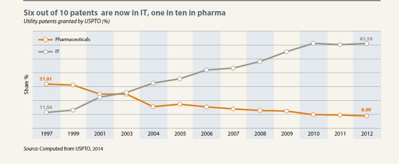 (figure); Most IT companies are foreign, whereas most pharmaceutical