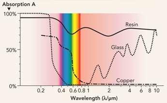 Figure 4. Shorter wavelength and excellent optics allow for a very small beam size, often around 15 to 25 um.
