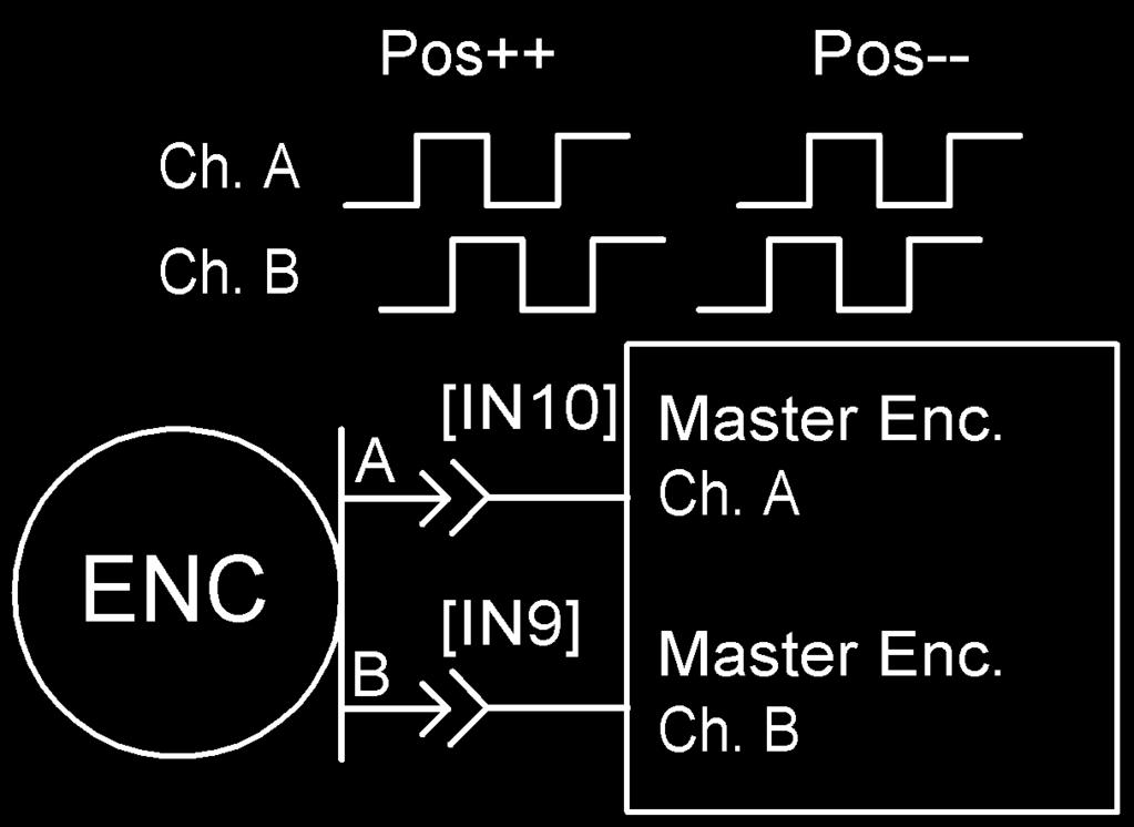 level at the Direction input. CU/CD (Count-Up/Count-Down) turns the motor CW or CCW depending on which input the pulse-train is directed to.