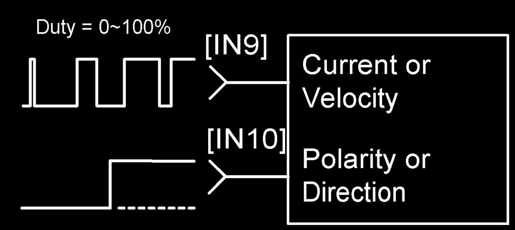 MOTOR ENCODER Six dedicated inputs accept the encoder A, B, and X (index) signals. Encoders with differential line-driver outputs must be used.