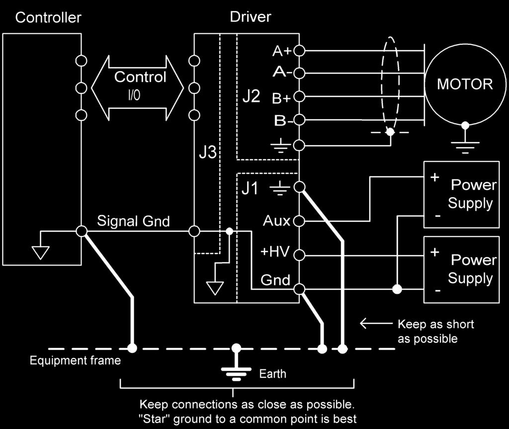 For this reason, driver Gnd terminals should connect to the users common ground system so that signals between driver and controller are at the same common potential, and to minimize noise.