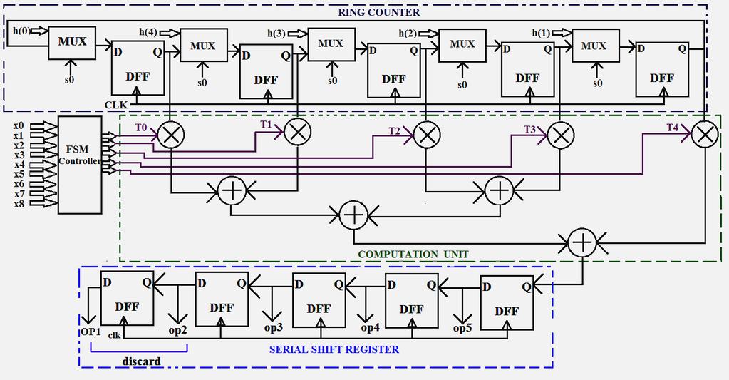 error International Journal of Recent Technology and Engineering (IJRTE) ISSN: 2277-3878, Volume-3, Issue-1, March 2014 Fig. 2. Circuit diagram of the overlap save structure A.