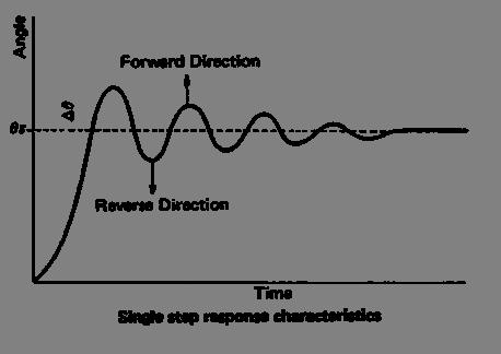 Stepper Resonance Source: Technical Information on Stepping Motors,