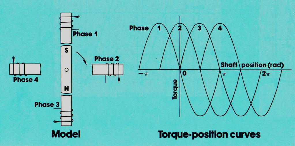 Static Torque Curves The torque generated can be thought of as coming from a mechanical spring, where the K factor of the spring is