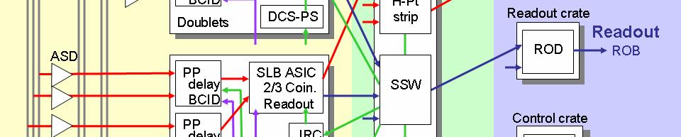 On-Detector Module + S,, SLB