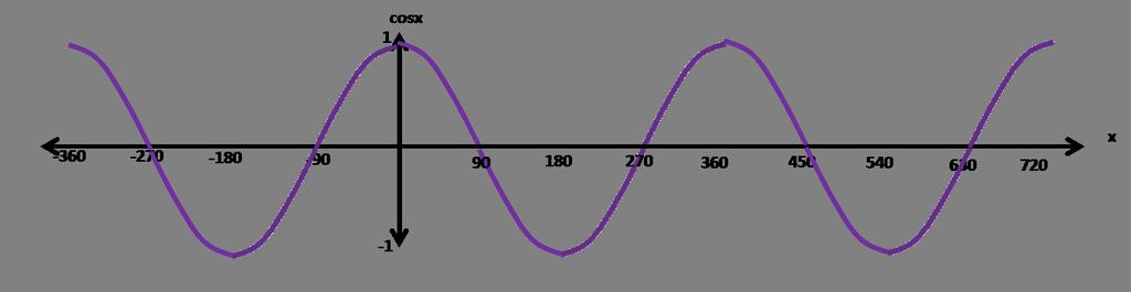 wave starting at (0,0) whilst the cosine