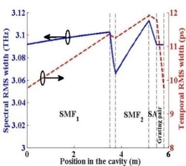 (a) (b) Yb 3+ (c) (d) Fig. 5.10 Evolution of the spectral and temporal RMS widths in the laser cavities at 0.
